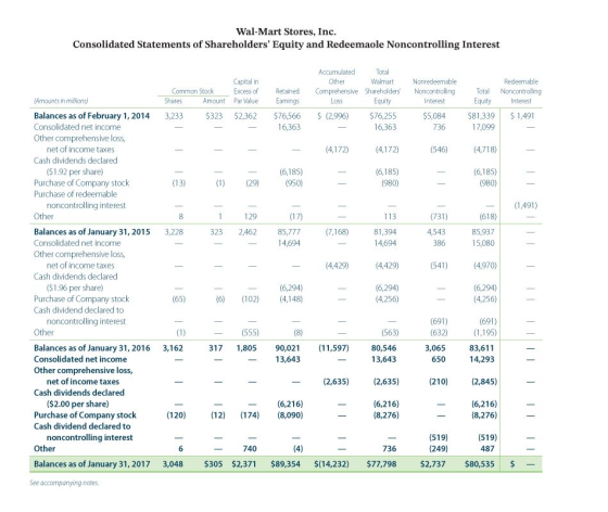 Wal-Mart Stores, Inc. Consolidated Statements of Shareholders Equity and Redeemaole Noncontrolling Interest Common Stock Sha