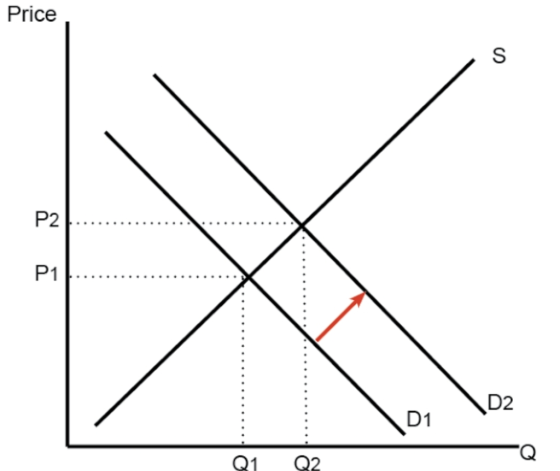 Price D2 D1 Q1 Q2