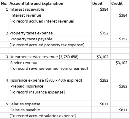 Credit Debit $384 No. Account title and Explanation 1 Interest receivable Interest revenue [To record accrued interet revenue