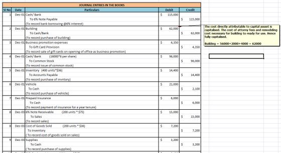 JOURNAL ENTRIES IN THE BOOKS SI No Particulars Debit Credit Date Dec-01 Cash/ Bank $ 1 115,000 To 6% Note Payable $ 115,000 (