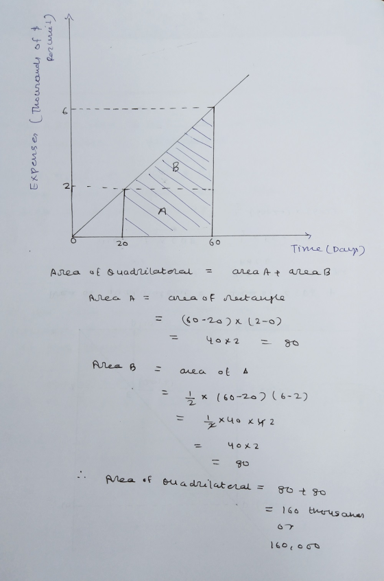 Rezercet) (Thousands of $ ----- - - Expenser 27 - - - 20 Time (Dam) Area of Quadrilateral = area Ae area B Area A = = area of