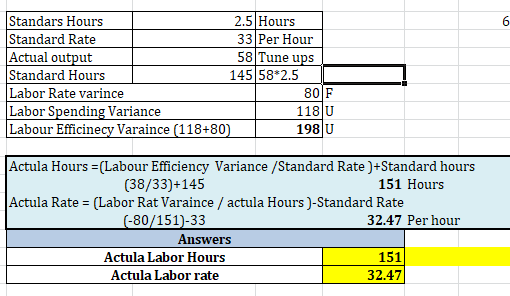 Standars Hours Standard Rate Actual output Standard Hours Labor Rate varince Labor Spending Variance Labour Efficinecy Varain