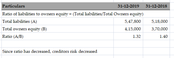 31-12-2018 Particulars 31-12-2019 Ratio of liabilities to owners equity = (Total liabilities/Total Owners equity) Total liabi