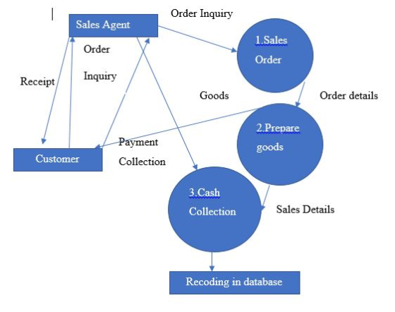 Order Inquiry Sales Agent 1.Sales Order Order Inquiry Receipt Goods Order details 2.Prepare Payment goods Customer Collection