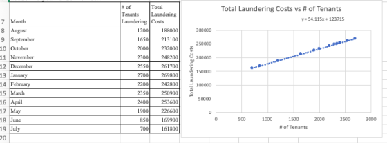 Total Laundering Costs vs # of Tenants y=54.115x+123715 300000 250000 2300 200000 7 Month 8 August 9 September 10 October 11