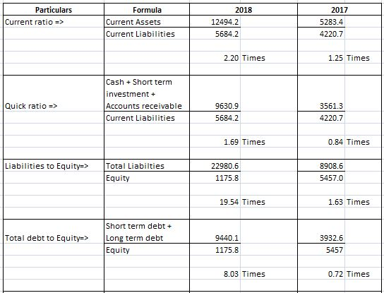 Particulars Current ratio => Formula Current Assets Current Liabilities 2018 12494.2 5684.2 2017 5283.4 4220.7 2.20 Times 1.2