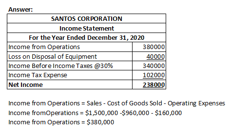 Answer: SANTOS CORPORATION Income Statement For the Year Ended December 31, 2020 Income from Operations 380000 Loss on Dispos