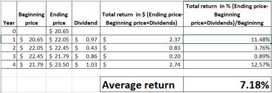Total return in % (Ending price- Total return in $ (Ending price- Beginning Beginning price+Dividends) | price+Dividends)/Beg