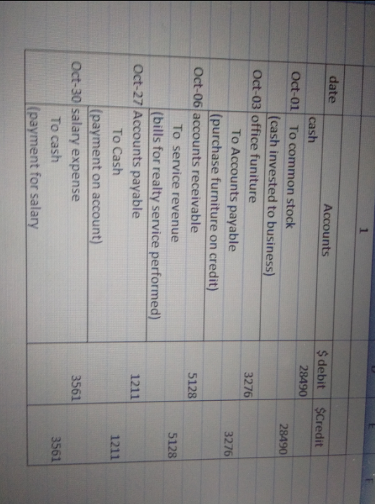 1 $ debit 28490 $Credit 28490 3276 3276 5128 date Accounts cash Oct-01 To common stock (cash invested to business) Oct-03 off