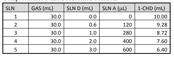 SLN SLN A (ul) GAS (mL) 30.0 SLN D (mL) 0.0 1-CHD (mL) 10.00 1 0 2 30.0 0.6 120 9.28 3 30.0 1.0 280 8.72 4 30.0 2.0 400 7.60