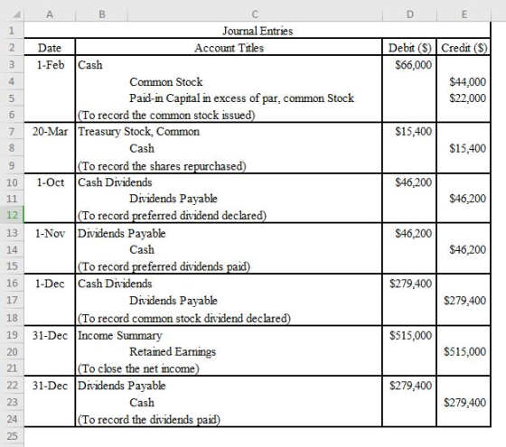 DE N Debit ($) Credit ($) $66,000 $44,000 $22.000 + $15,400 $15,400 $46,200 11 A B Journal Entries Date Account Titles 1-Feb