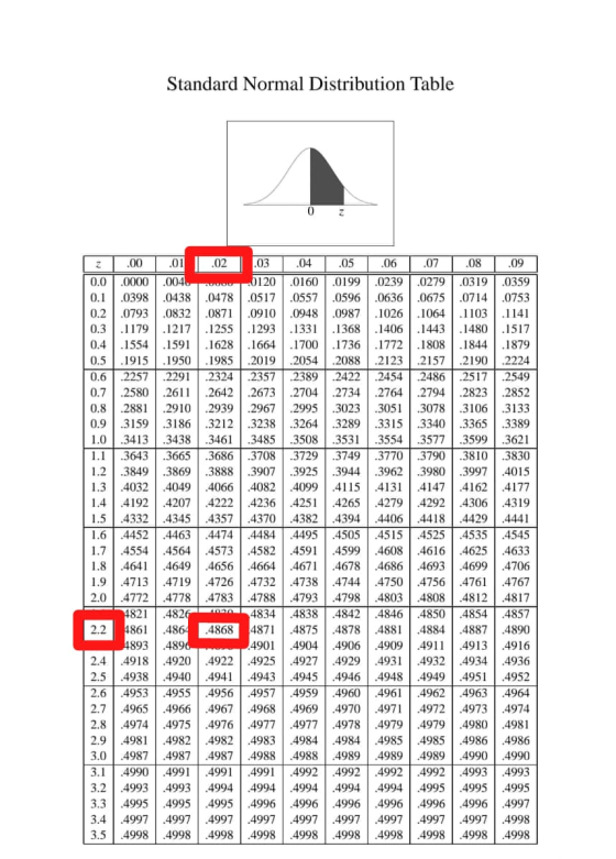 Standard Normal Distribution Table 0 2 2 .00 .02 .03 .04 .05 .06 .07 .08 .09 .4306 0.0 .0000 0.1 .0398 0.2 .0793 0.3 .1179 0.