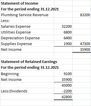 83200 Statement of Income For the period ending 31.12.2021 Plumbing Service Revenue Less: Salaries Expense Utilities Expense