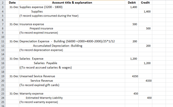 2 Credit Debit 1,400 Date Account title & explanation 31-Dec Supplies expense (3200 - 1800) Supplies (T record supplies consu