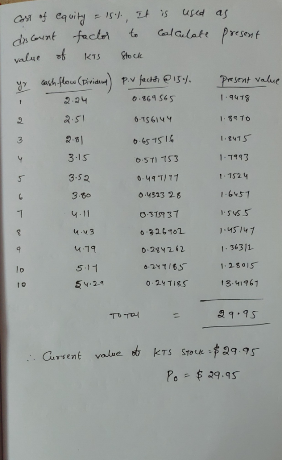 Cost of equity = 15%. It is used as discount factor to calculate present value of KTS Stock y present value cash flow (Divide