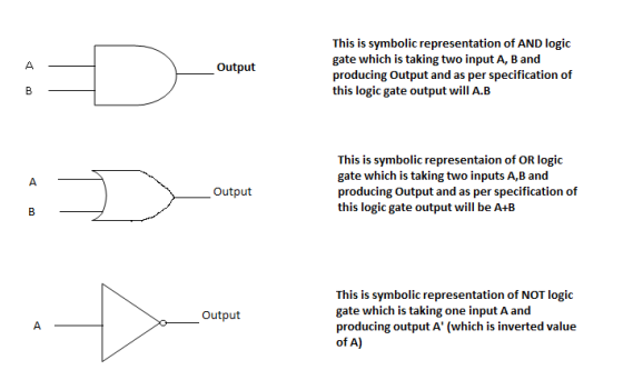 This is symbolic representation of AND logic gate which is taking two input A, B and producing Output and as per specificatio