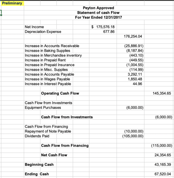 Preliminary 1 Peyton Approved Statement of cash Flow For Year Ended 12/31/2017 Net Income Depreciation Expense $ 175,576.18 6