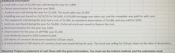 Additional Information a. Land with a cost of $3,200 was sold during the year for 2,800 b. Patent amortization for the year w
