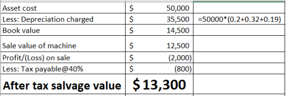 Asset cost Less: Depreciation charged Book value 50,000 35,500 14,500 =50000*(0.2+0.32+0.19) $ Sale value of machine Profit/(