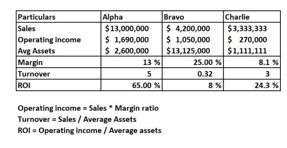 Particulars Sales Operating income Avg Assets Margin Turnover ROI Alpha $13,000,000 $ 1,690,000 $ 2,600,000 13 % 5 65.00 % Br