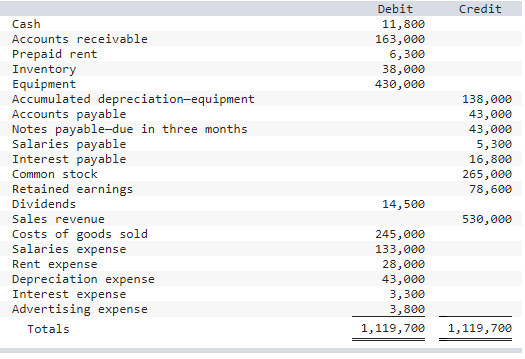Credit Debit 11,800 163,000 6,300 38,000 430,000 Cash Accounts receivable Prepaid rent Inventory Equipment Accumulated deprec