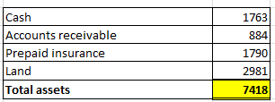 Cash Accounts receivable Prepaid insurance Land Total assets 1763 884 1790) 2981 7418