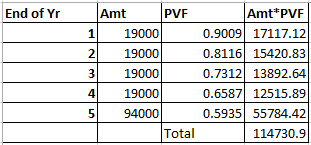 End of Yr 1 2 3 Amt PVF Amt*PVF 19000 0.9009 17117.12 19000 0.8116 15420.83 19000 0.7312 13892.64 19000 0.6587 12515.89 94000