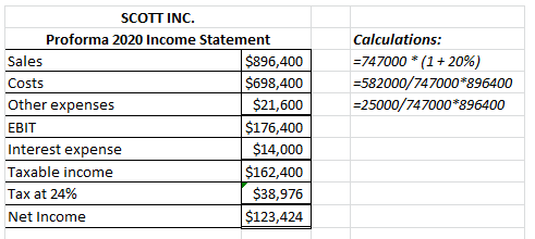 Calculations: =747000 *(1 + 20%) =582000/747000*896400 =25000/747000*896400 SCOTT INC. Proforma 2020 Income Statement Sales $