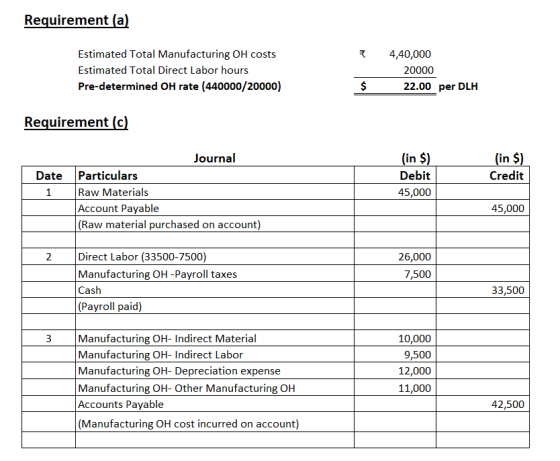 Requirement (a) Estimated Total Manufacturing OH costs 4,40,000 Estimated Total Direct Labor hours 20000 Pre-determined oH ra