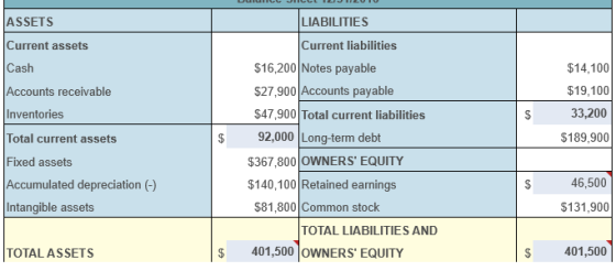 LIABILITIES Current liabilities ASSETS Current assets Cash Accounts receivable Inventories $14.100 $19,100 33,200 $189,900 To
