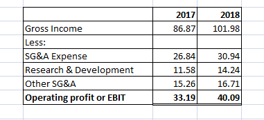 2017 86.87 2018 101.98 Gross Income Less: SG&A Expense Research & Development Other SG&A Operating profit or EBIT 26.84 11.58