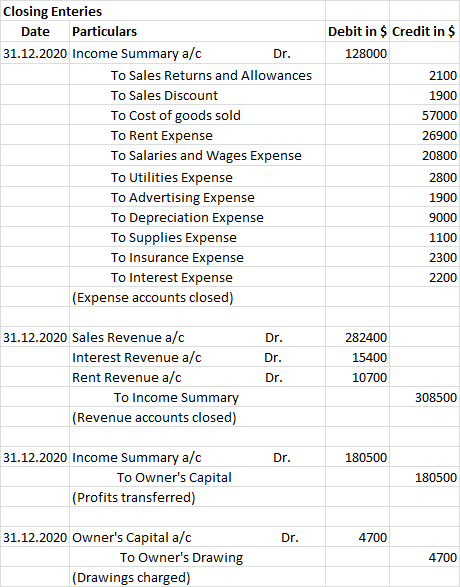 Closing Enteries Debit in $ Credit in $ Particulars Date 31.12.2020 Income Summary a/c Dr. 128000 To Sales Returns and Allowa