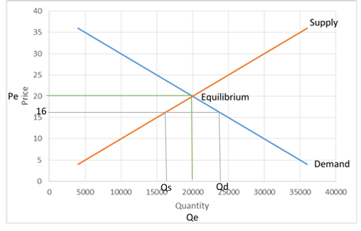 Supply Price Equilibrium Demand O 5000 10000 15000 29000 30000 35000 40000 20000 Quantity Qe