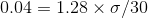 0.04 = 1.28 xσ/30