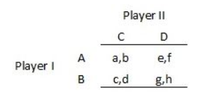Player II 0 6 A a,b e,f Player I