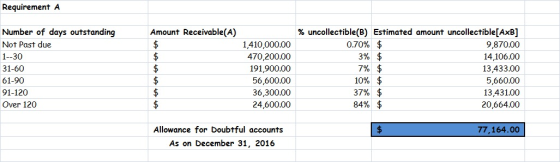Requirement A Amount Receivable(A) Number of days outstanding Not Past due 1--30 31-60 61-90 91-120 Over 120 # Htttt 1,410,00