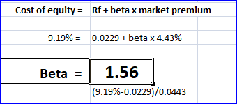 Cost of equity Rf+ beta x market premium 9.19%0.0229 beta x 4.43% 1.56 Beta (9.19%-0.0229)/0.0443