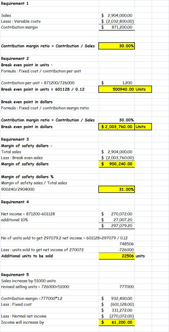 Requirement 1 $ 2,904,000.00 $(2,032,800.00) $ Sales Lesss Variable costs Contribution margin 871,200.00 30.00% Contribution