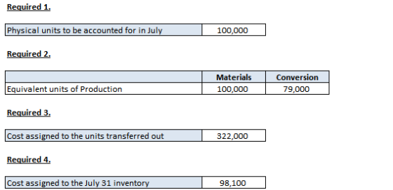 Required 1. Physical units to be accounted for in July 100,000 Required 2. Materials 100,000 Conversion 79,000 Equivalent uni