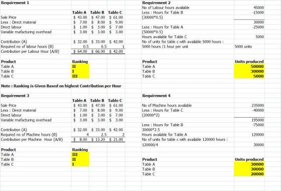 Requirement 1 Requirement 2 No of Labour hours available Less : Hours for Table B (30000*0.5) 45000 -15000 Sale Price Less :
