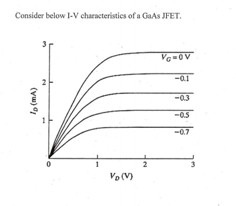 Consider below I-V characteristics of a GaAs JFET. VG = 0 V -0.1 -0.3 -0.5 -0.7 VD (V)