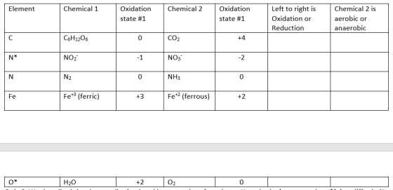 Element Chemical 1 Chemical 2 Oxidation state #1 Oxidation state #1 Left to right is Oxidation or Reduction Chemical 2 is aer