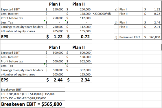 Plan II 250,000 138,000 =2300000*6% 112,000 la) Plan | Plan II. $ $ 1.22 0.72 Plan | Expected EBIT $ 250,000 $ Less: Interest