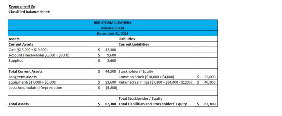 Requirement 8a Classified balance sheet: Assets Current Assets Cash($13,000 + $19,300) Accounts Receivable($6,600 + $3000) Su