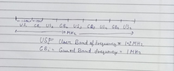 - 1.2MHylkinnot us, GR US₂ - USE G Biz GB₂ US, Glos Usa GB4 US, 10 MHz User Band of frequency & 102 MH2 Gaurd Band frequency