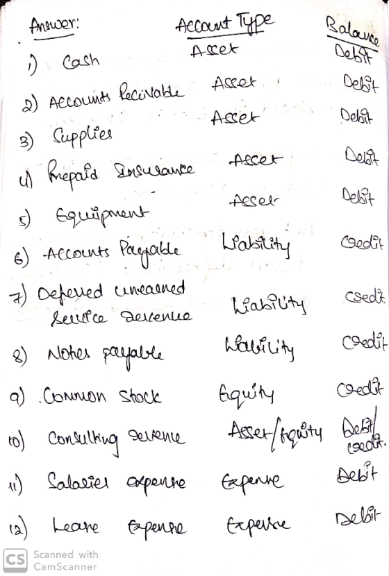 Dell ons Debit Delit Debit credit Answer: Account Type 1) Cash Asset 1 2) Accounts Receivable Aseet 3) Supplies w Prepaid Ins
