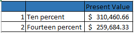 Present Value 1 Ten percent $ 310,460.66 2 Fourteen percent $ 259,684.33