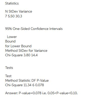 Statistics N StDev Variance 75.50 30.3 95% One-Sided Confidence Intervals Lower Bound for Lower Bound Method StDev for Varian