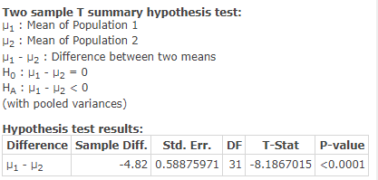 Two sample T summary hypothesis test: Hi : Mean of Population 1 U2 : Mean of Population 2 H1 - H2 : Difference between two me