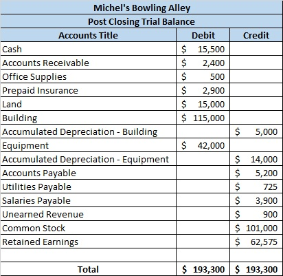 Credit Michels Bowling Alley Post Closing Trial Balance Accounts Title Debit Cash $ 15,500 Accounts Receivable $ 2,400 Offic